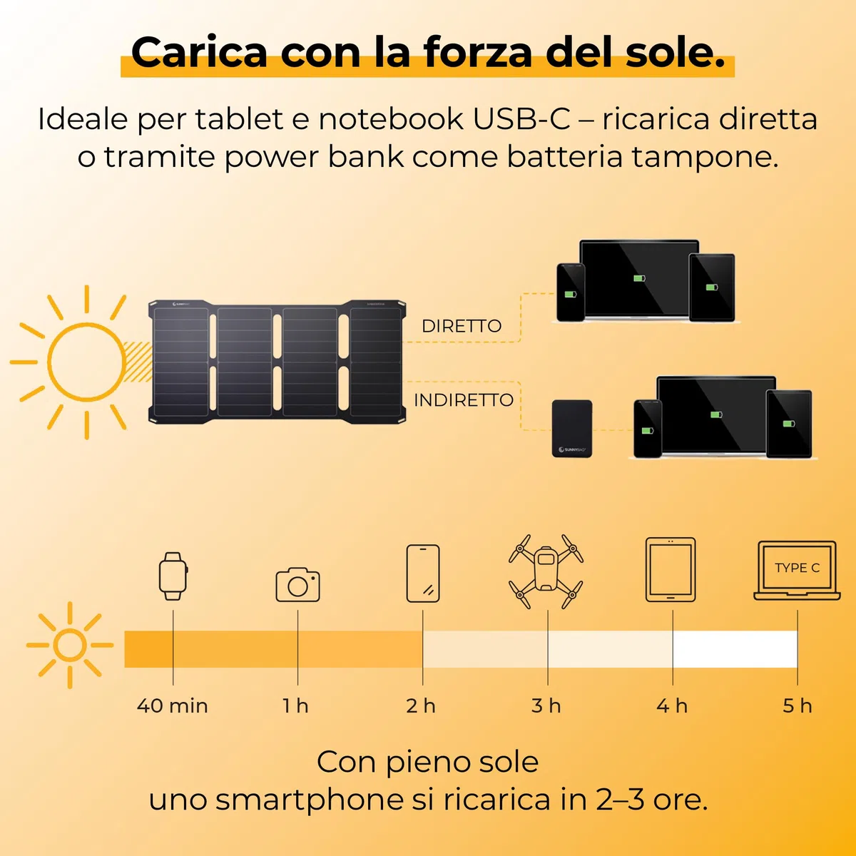 Sunnybag SUNBOOSTER 28 | Caricatore solare portatile da 28 Watt | pieghevole, efficiente, impermeabile, 2 uscite USB, cellulare, tablet, power bank in viaggio, per attività all'aperto, escursioni,