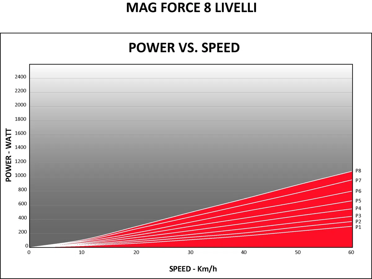 Elite, Novo Force - Rullo per allenamento