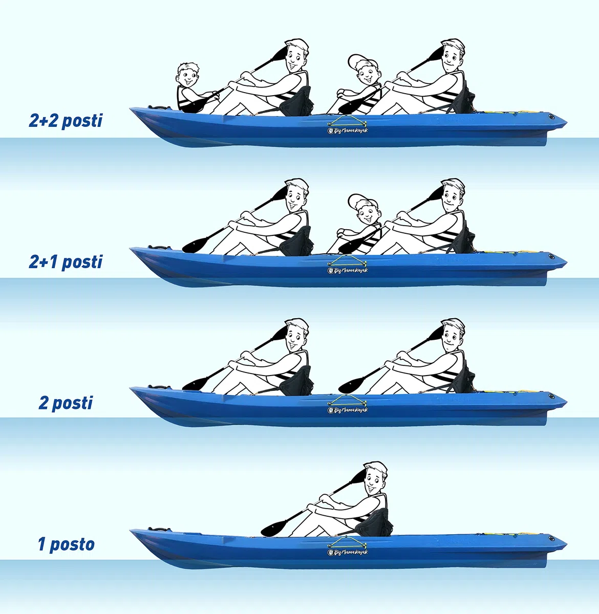 Kayak Biposto Mojito Big Mama - 2 + 1 posti, lunghezza 380 cm, ruote integrate