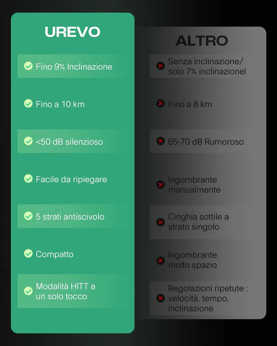 UREVO Tapis Roulant Elettrico con Inclinazione 9%, 1-10 km/h Tapirulan Pieghevole da Casa, Motore 2.5 HP, Modalità HIIT One-Touch, Tapis Roulant Salvaspazio per Casa e Ufficio